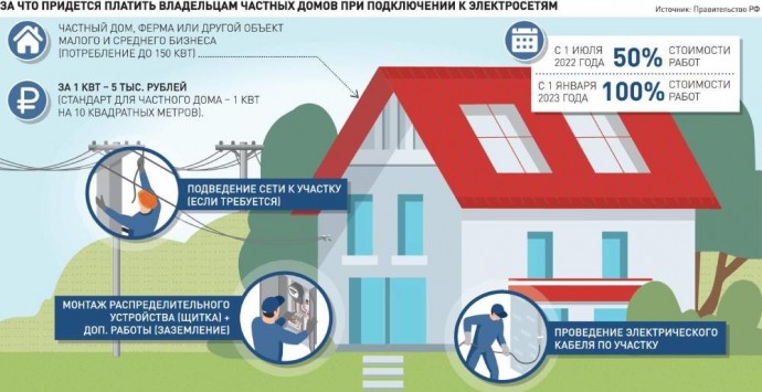 Насколько в этом году повысится стоимость подключения к электричеству