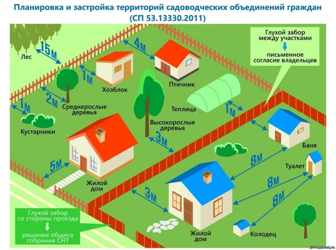 Новые правила застройки СНТ